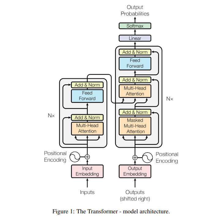 Transformer Architecture